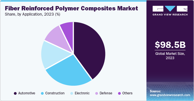 Fiber Reinforced Polymer Composites Market Share, By Application, 2023 (%) Fiber Reinforced Polymer Composites Market Share, By Application, 2023 (%)