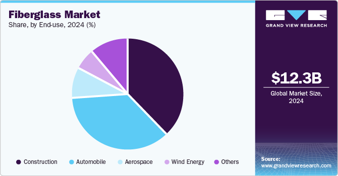 Fiberglass Market Share, By End Use 2024 (%)