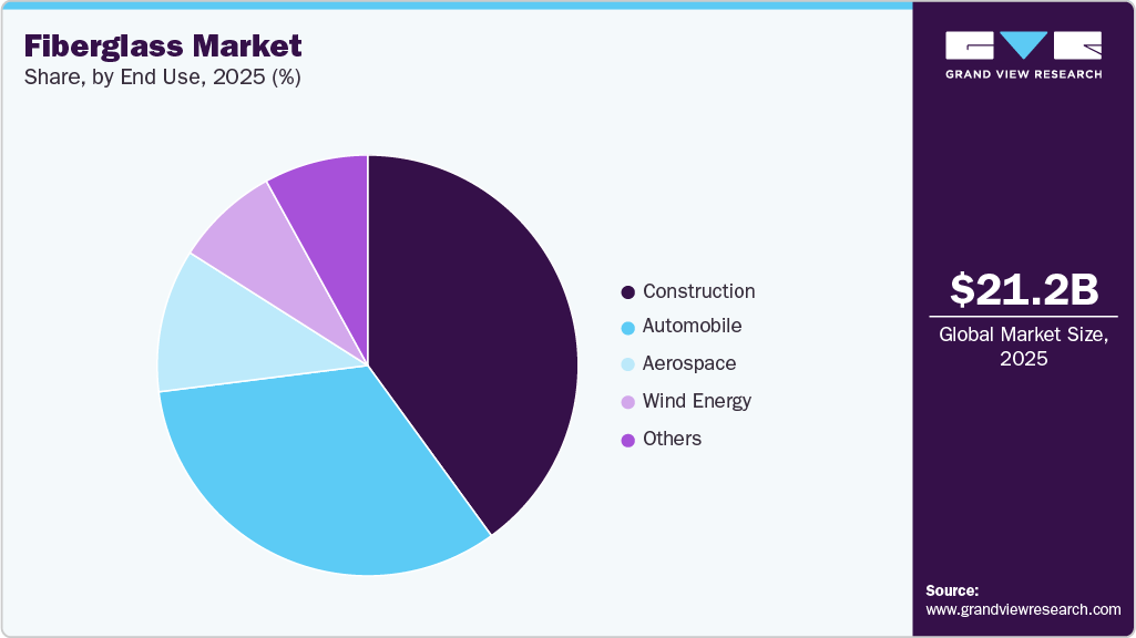 Fiberglass Market Share Fiberglass Market Share