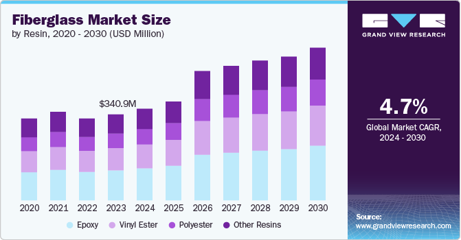 fiberglass mold market size and growth rate, 2024 - 2030