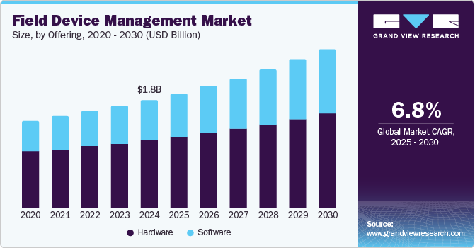 Field Device Management Market Size, by Offering, 2020 - 2030 (USD Billion)