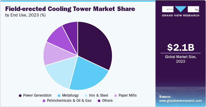 Field-erected Cooling Tower Market Share, 2023