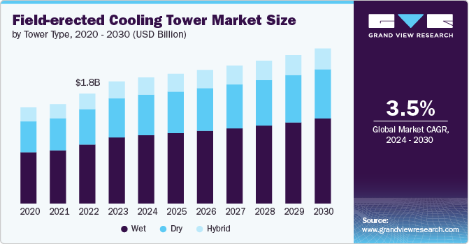 Field-erected Cooling Tower Market Size, 2024 - 2030