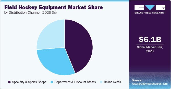 Field Hockey Equipment Market Share, 2023