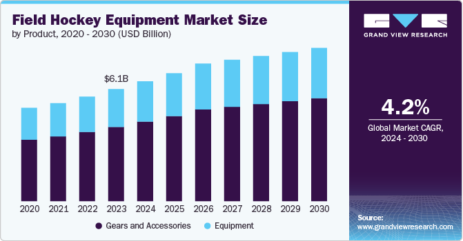 Field Hockey Equipment Market Size, 2024 - 2030