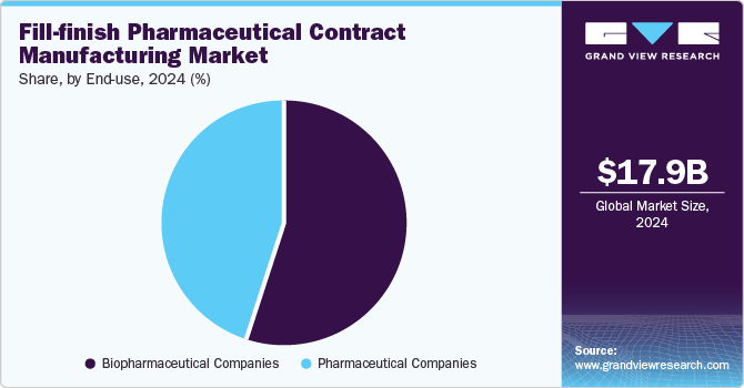 Fill-finish Pharmaceutical Contract Manufacturing Market Share, By End Use, 2024 (%)