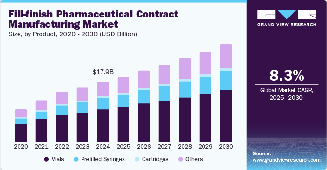 Fill-finish Pharmaceutical Contract Manufacturing Market Size, By Product, 2020 - 2030 (USD Billion)