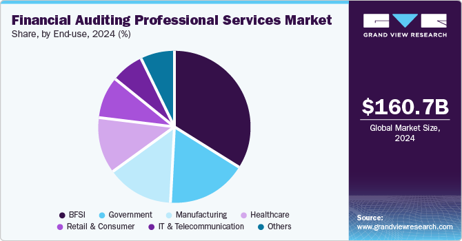 Financial Auditing Professional Services Market Share, by End-use, 2024 (%) Financial Auditing Professional Services Market Share, by End-use, 2024 (%)