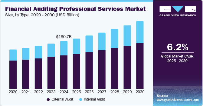 Financial Auditing Professional Services Market Size, by Type, 2020 - 2030 (USD Billion) Financial Auditing Professional Services Market Size, by Type, 2020 - 2030 (USD Billion)