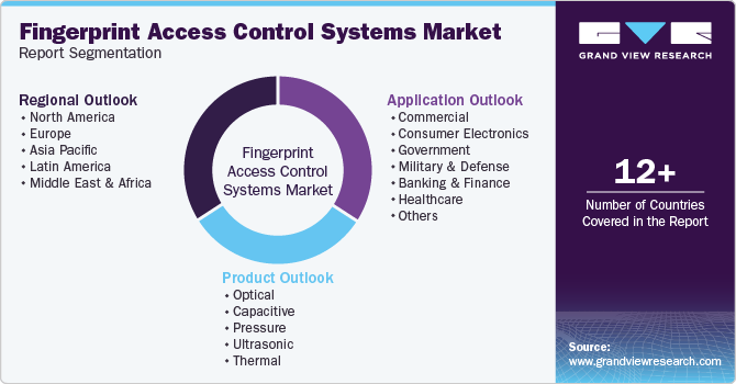 Fingerprint Access Control Systems Market Report Segmentation