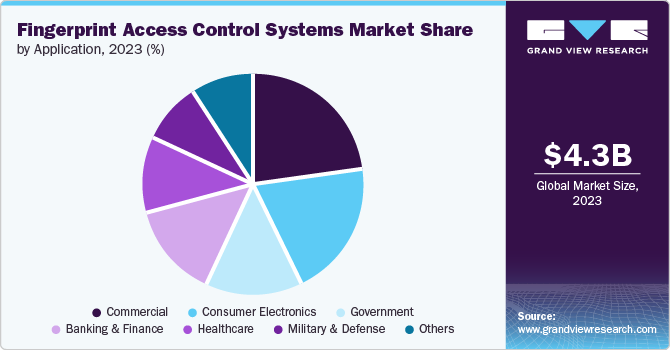 Fingerprint Access Control Systems Market Share by Application, 2023 (%)