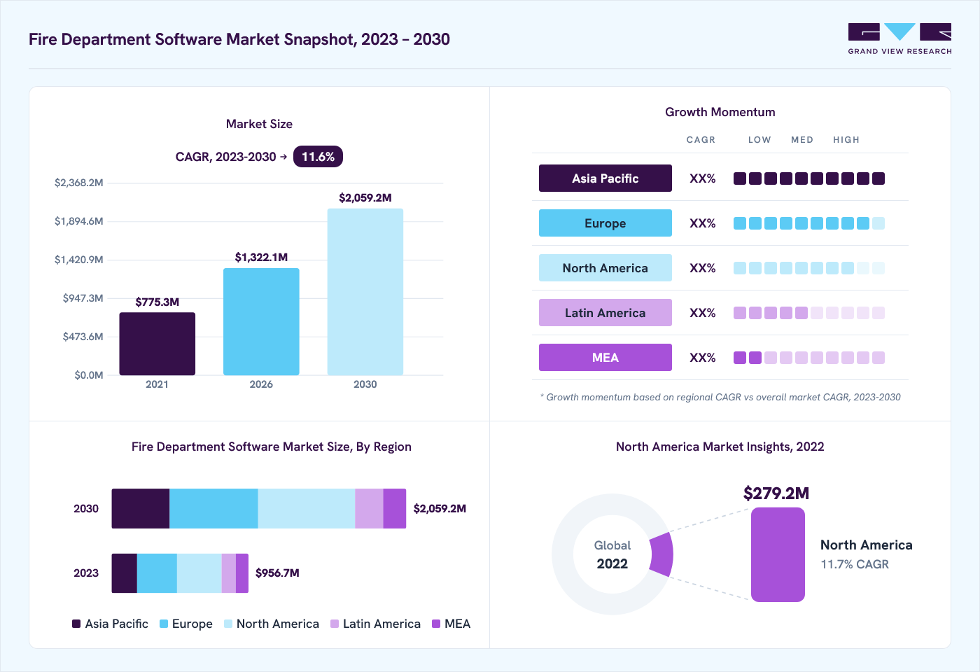 Fire department software market overview: Grand View Research estimates the global market size at USD 860.5 million in 2022, projected to grow from USD 1,322.1 million in 2026 to USD 2,059.2 million by 2030 at a 11.6% CAGR, with regional growth momentum.