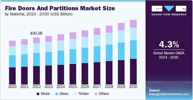 Fire Doors And Partitions Market Size, 2024 - 2030