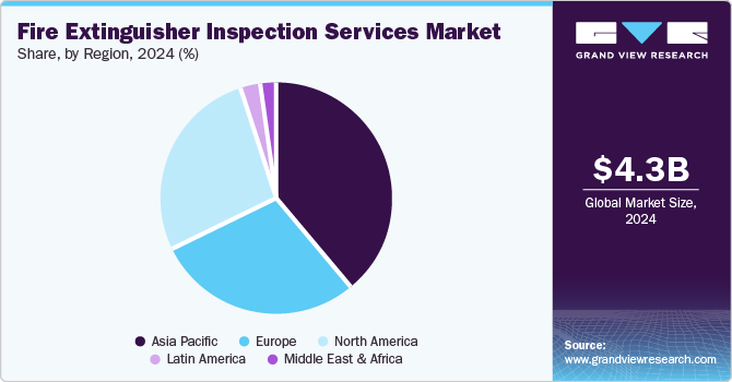 Fire Extinguisher Inspection Services Market Share, By Region, 2024 (%) Fire Extinguisher Inspection Services Market Share, By Region, 2024 (%)