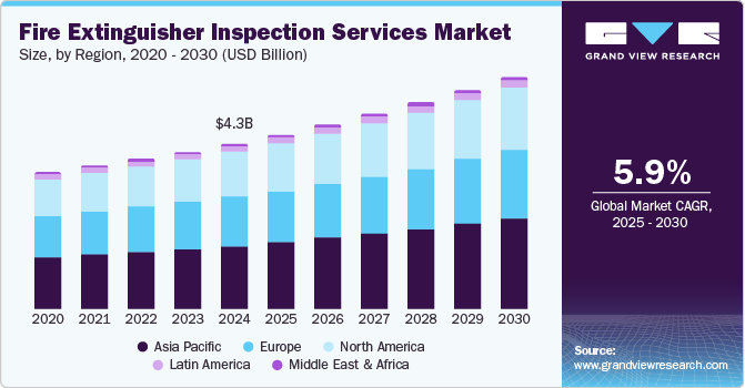 Fire Extinguisher Inspection Services Market Size, By Region, 2020 - 2030 (USD Billion) Fire Extinguisher Inspection Services Market Size, By Region, 2020 - 2030 (USD Billion)