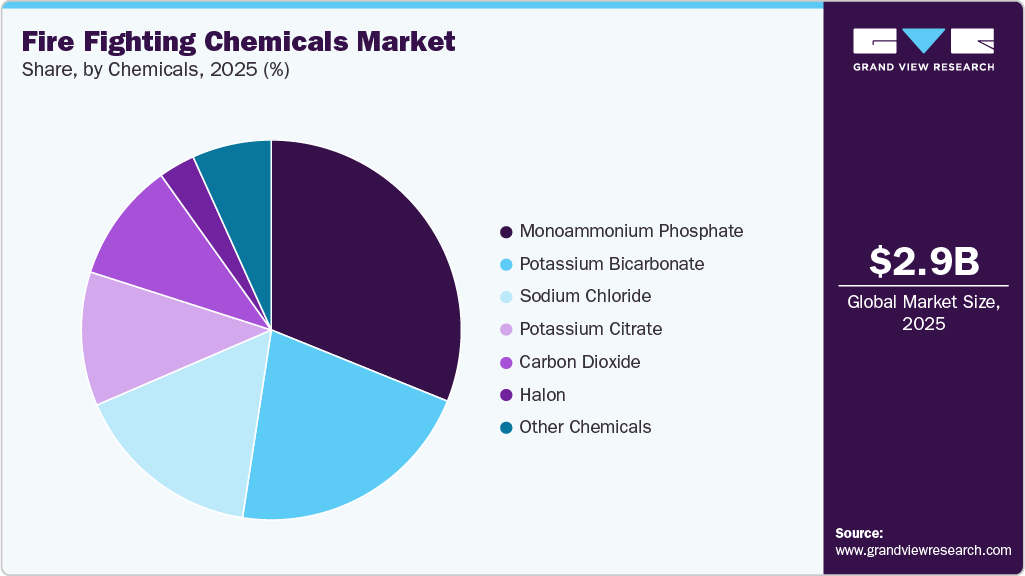 Fire Fighting Chemicals Market Share Fire Fighting Chemicals Market Share