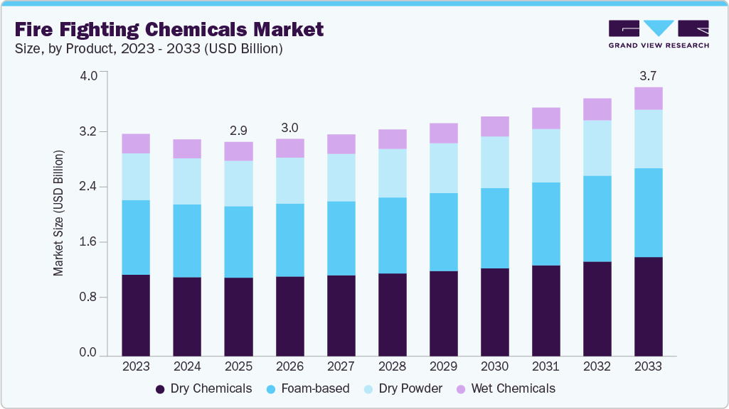 Fire fighting chemicals market size and growth forecast (2023-2033) Fire fighting chemicals market size and growth forecast (2023-2033)
