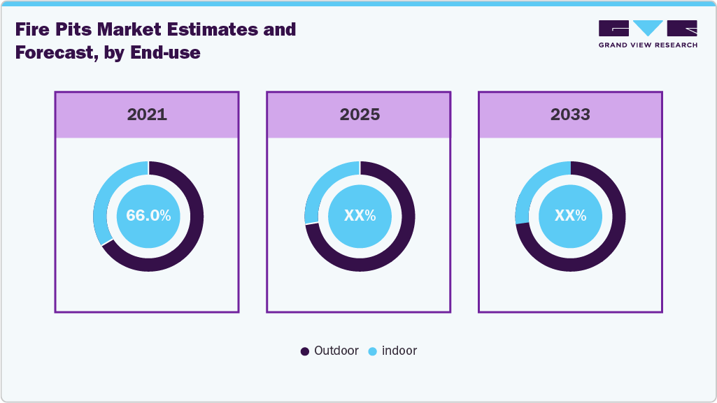 Fire Pits Market Estimates and Forcaste, by End Use Fire Pits Market Estimates and Forcaste, by End Use