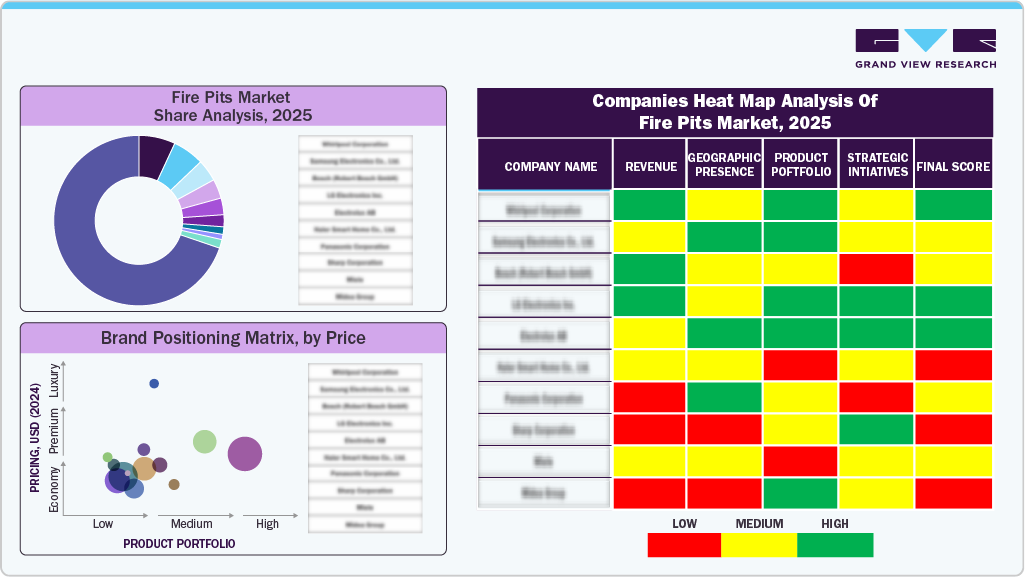 Fire Pits Market Share Analysis, 2025 Fire Pits Market Share Analysis, 2025