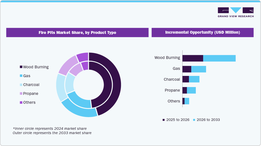 Fire Pits Market Share, by Product Type Fire Pits Market Share, by Product Type