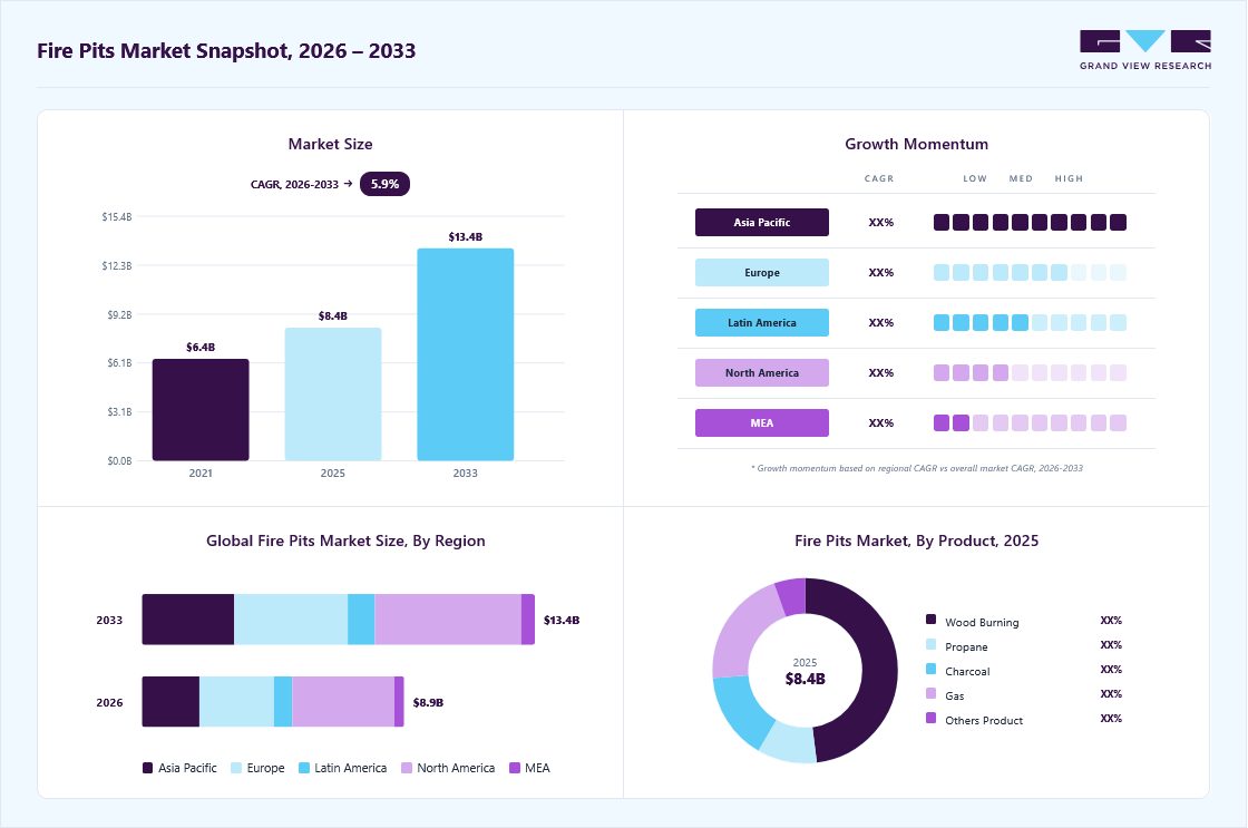 Fire pits market overview: Grand View Research estimates the global market size at USD 8.37 billion in 2025, projected to grow from USD 8.92 billion in 2026 to USD 13.37 billion by 2033 at a 5.9% CAGR, with regional growth momentum.