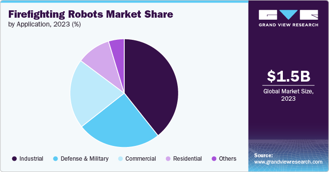 Firefighting Robots Market Share, 2023