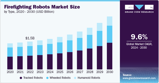 Firefighting Robots Market Size, 2024 - 2030