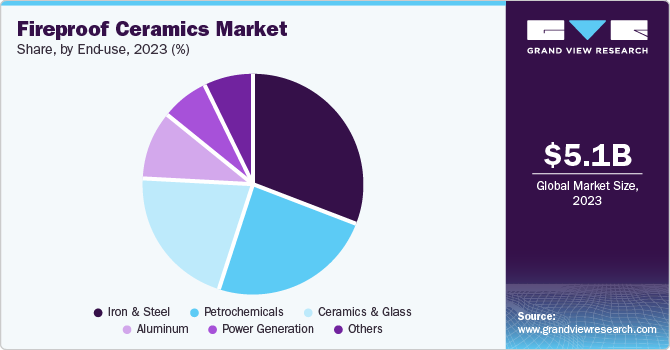 Fireproof Ceramics Market Share, by End Use, 2023 (%)