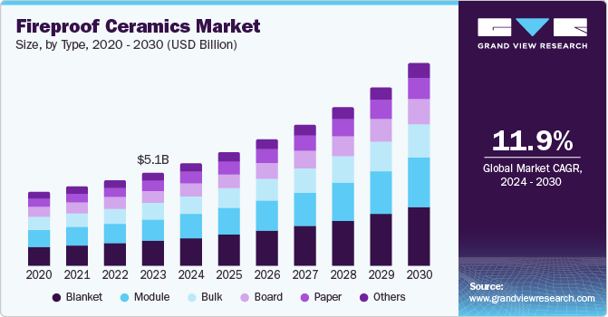 Fireproof Ceramics Market Size, by Type, 2020 - 2030 (USD Billion)