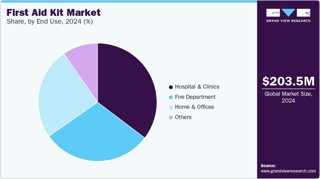 First Aid Kit Market Share First Aid Kit Market Share