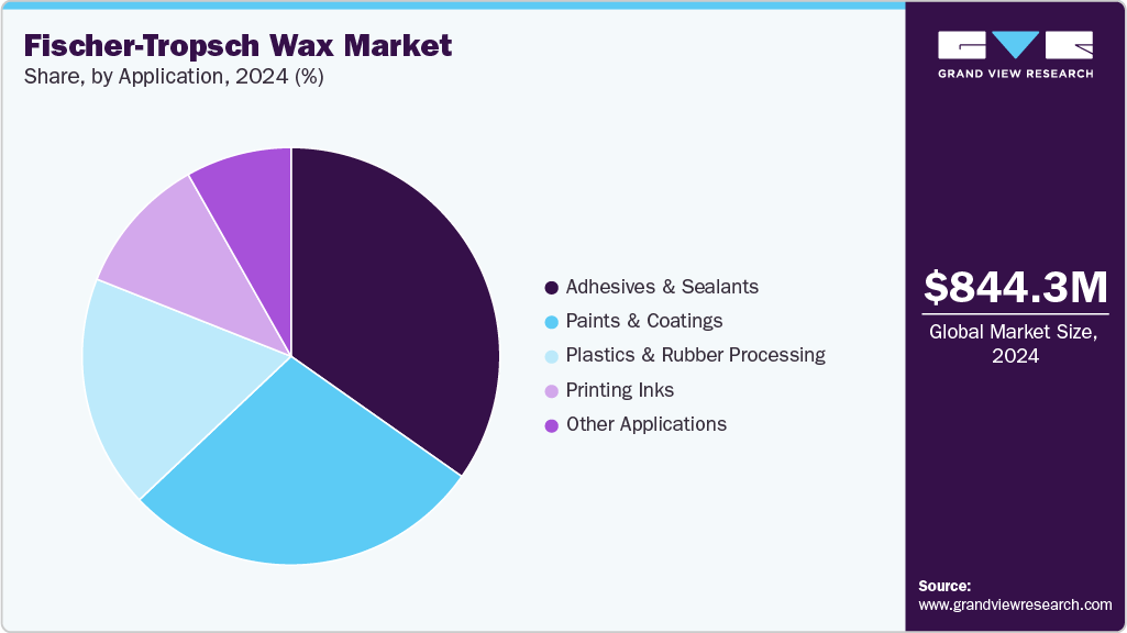Fischer-Tropsch Wax Market Share Fischer-Tropsch Wax Market Share