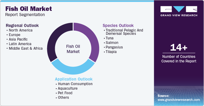 Fish Oil Market Report Segmentation