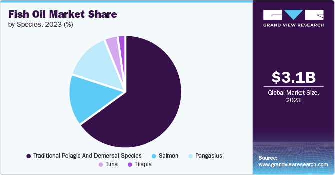 Fish Oil Market Share, 2023