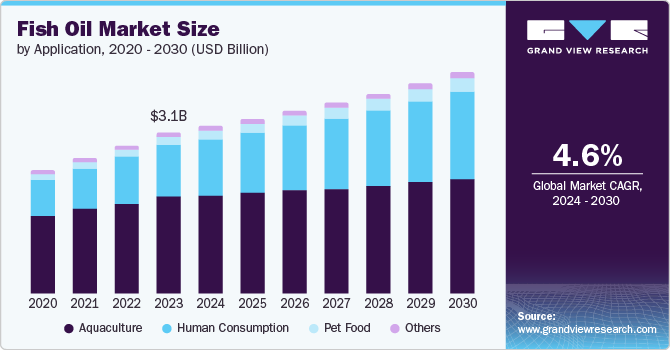 Fish Oil Market Size, 2024 - 2030