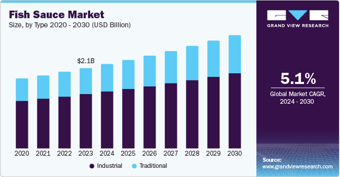 Fish Sauce Market Size, By Type 2020 - 2030 (USD Billion)