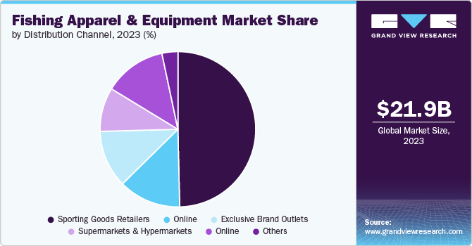 Fishing Apparel And Equipment Market Share by Distribution Channel, 2023 (%)