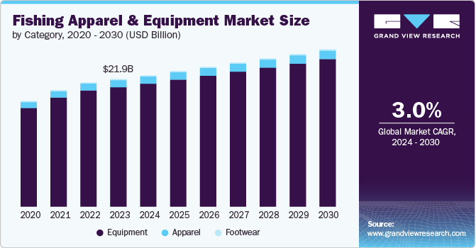 Fishing Apparel And Equipment Market Size by Category, 2020 - 2030 (USD Million)