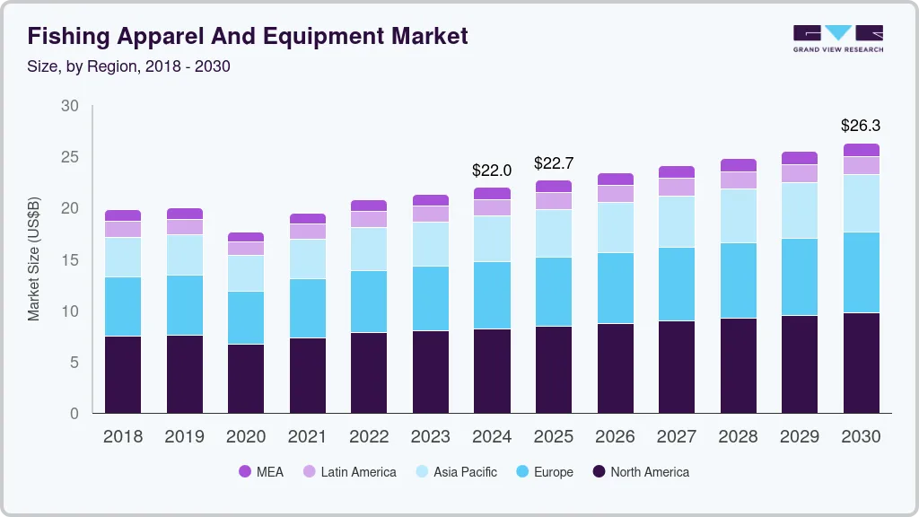 Fishing apparel and equipment market size by region, and growth forecast (2018-2030) Fishing apparel and equipment market size by region, and growth forecast (2018-2030)