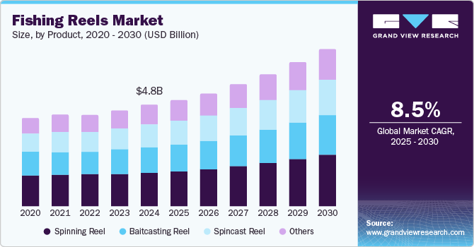 Fishing Reels Market Size by Product, 2020 - 2030 (USD Billion)