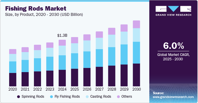 Fishing Rods Market Size, By Product, 2020 - 2030 (USD Billion)