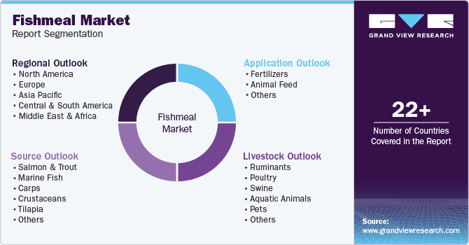 Fishmeal Market Report Segmentation