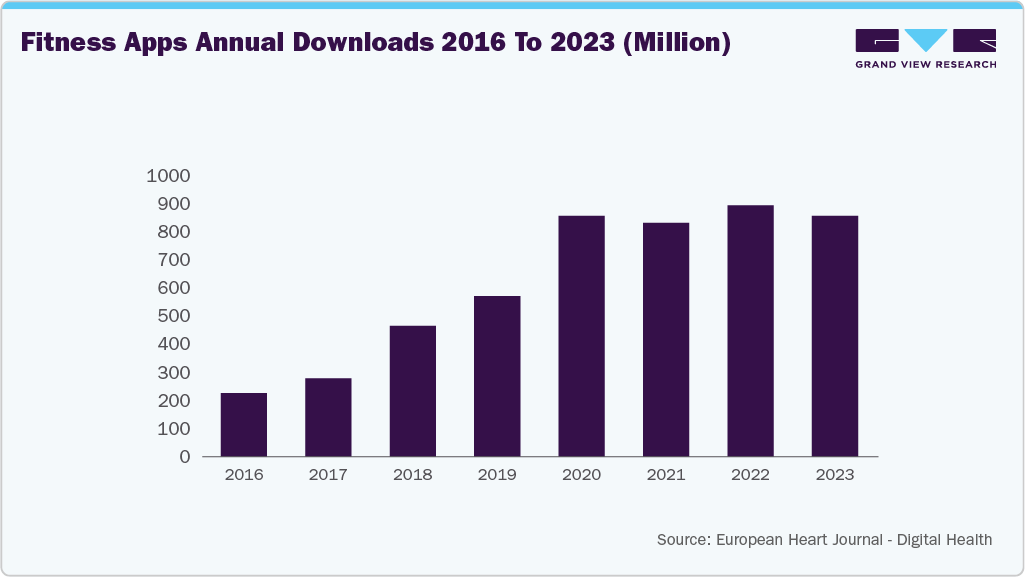 Fitness Apps Annual Downloads 2016 To 2023 (Million) Fitness Apps Annual Downloads 2016 To 2023 (Million)
