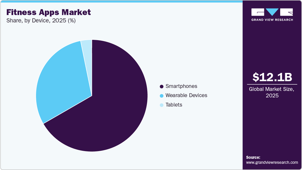 Fitness Apps Market Share Fitness Apps Market Share