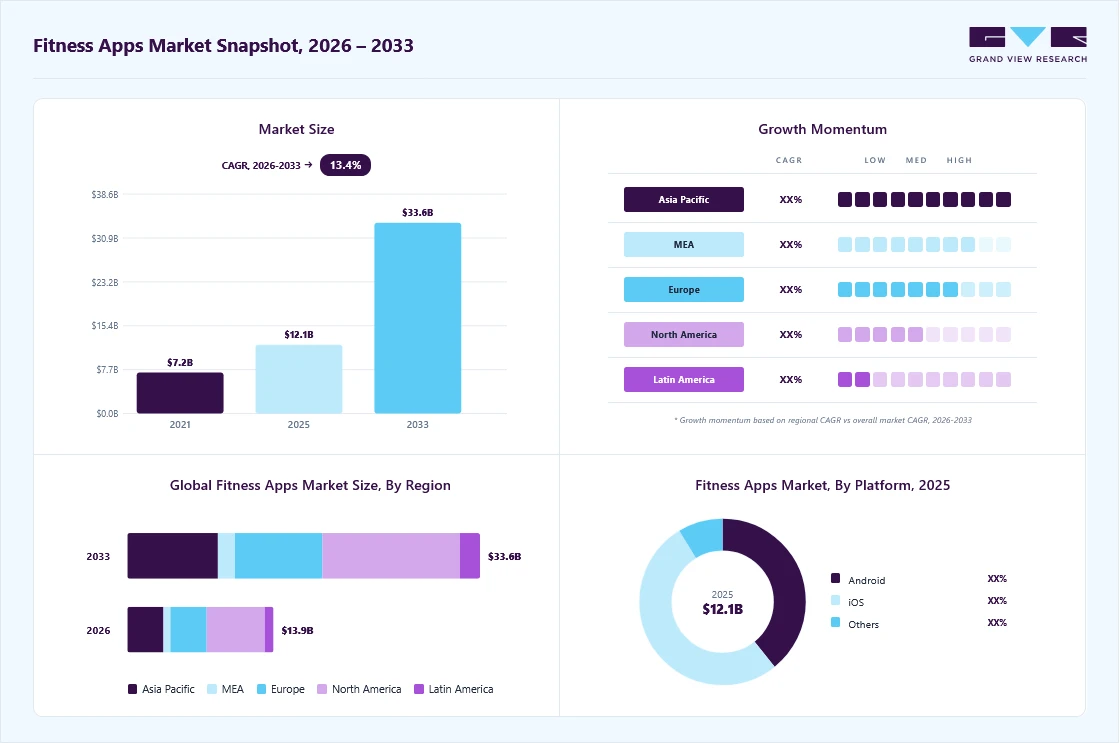 Fitness apps market overview: Grand View Research estimates the global market size at USD 12.1 billion in 2025, projected to grow from USD 13.9 billion in 2026 to USD 33.6 billion by 2033 at a 13.4% CAGR, with regional growth momentum.