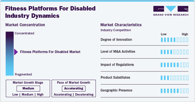 Fitness Platforms For Disabled Industry Dynamics