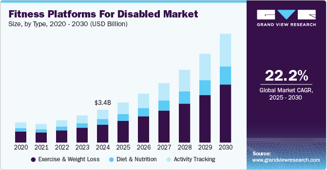 Fitness Platforms For Disabled Market Size by Type, 2020 - 2030 (USD Billion)