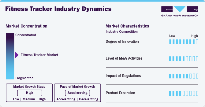 Fitness Tracker Industry Dynamics