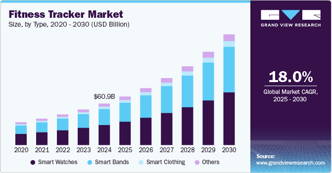 Fitness Tracker Market Size, By Type, 2020 - 2030 (USD Billion)