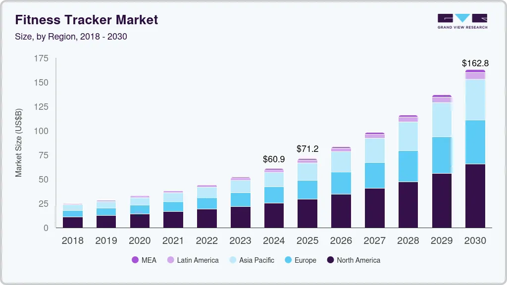 Fitness tracker market size by region, and growth forecast (2025-2030) Fitness tracker market size by region, and growth forecast (2025-2030)