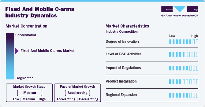 Fixed And Mobile C-arms Industry Dynamics